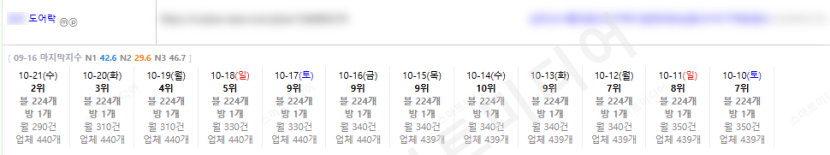 ⛔플레이스 최적화 상위노출 반영 1황 레퍼런스 보고 결정하세요!!⛔ 이미지 9
