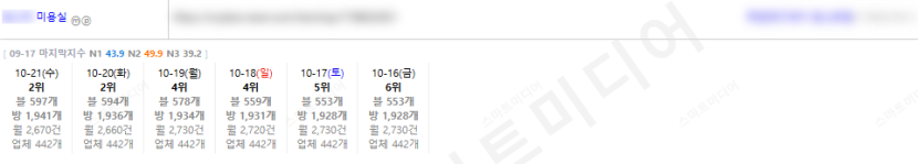 ⛔플레이스 최적화 상위노출 반영 1황 레퍼런스 보고 결정하세요!!⛔ 이미지 11
