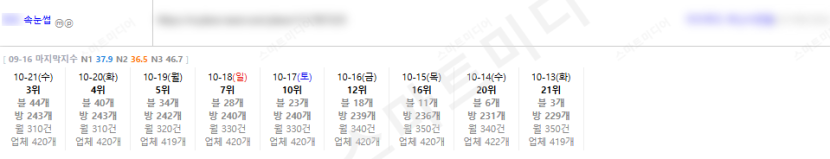 ⛔플레이스 최적화 상위노출 반영 1황 레퍼런스 보고 결정하세요!!⛔ 이미지 15