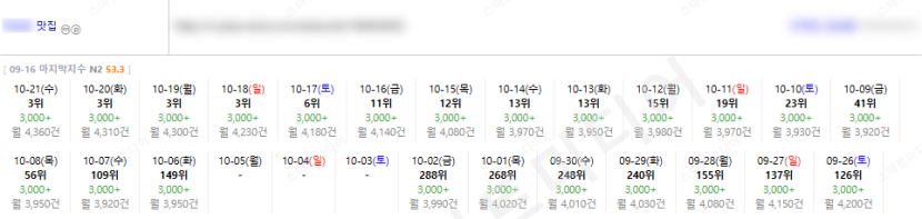 ⛔플레이스 최적화 상위노출 반영 1황 레퍼런스 보고 결정하세요!!⛔ 이미지 20