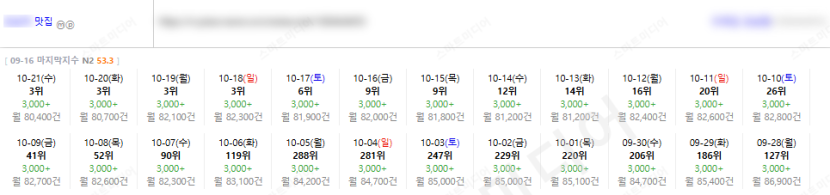 ⛔플레이스 최적화 상위노출 반영 1황 레퍼런스 보고 결정하세요!!⛔ 이미지 21
