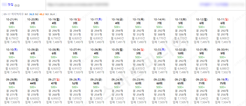 ⛔플레이스 최적화 상위노출 반영 1황 레퍼런스 보고 결정하세요!!⛔ 이미지 23