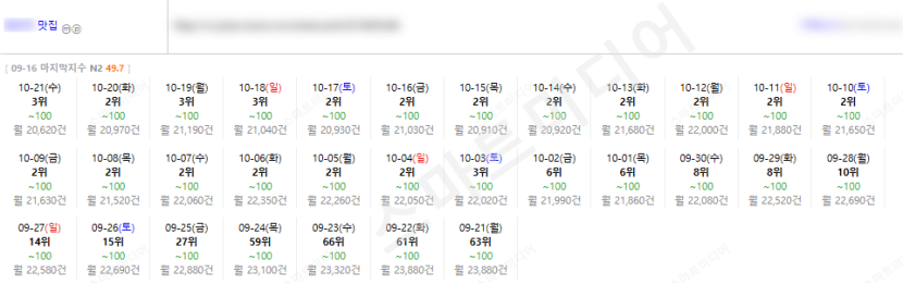 ⛔플레이스 최적화 상위노출 반영 1황 레퍼런스 보고 결정하세요!!⛔ 이미지 28