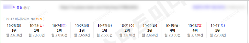 ⛔플레이스 최적화 상위노출 반영 1황 레퍼런스 보고 결정하세요!!⛔ 이미지 23