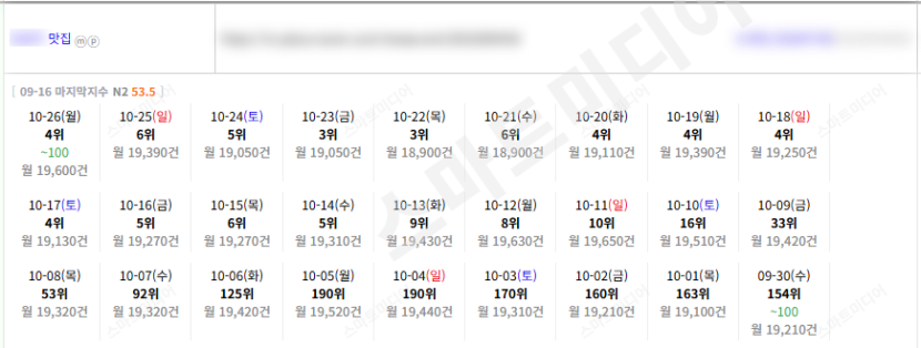 ⛔플레이스 최적화 상위노출 반영 1황 레퍼런스 보고 결정하세요!!⛔ 이미지 27