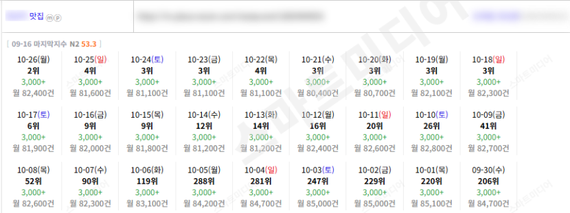 ⛔플레이스 최적화 상위노출 반영 1황 레퍼런스 보고 결정하세요!!⛔ 이미지 32