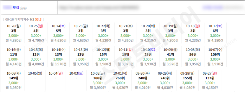 ⛔플레이스 최적화 상위노출 반영 1황 레퍼런스 보고 결정하세요!!⛔ 이미지 36