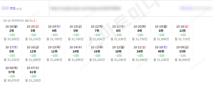 ⛔플레이스 상위노출⛔트래픽만 변경한 레퍼런스⛔ 이미지 34