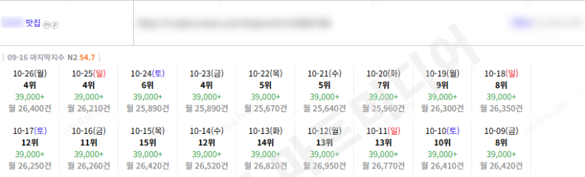 ⛔플레이스 상위노출⛔트래픽만 변경한 레퍼런스⛔ 이미지 39