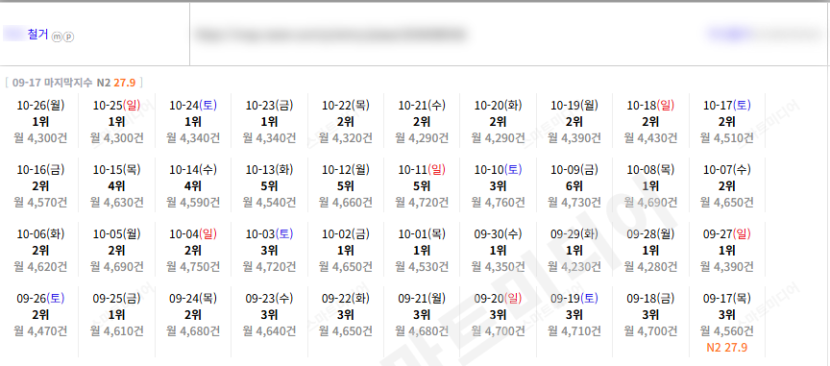 ⛔플레이스 상위노출 딱 트래픽만 변경했습니다. 레퍼런스 참고⛔ 이미지 7