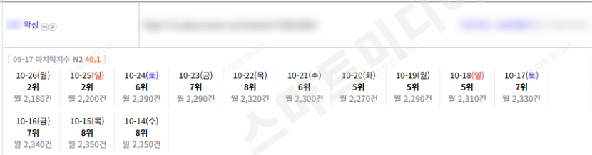 ⛔플레이스 상위노출 딱 트래픽만 변경했습니다. 레퍼런스 참고⛔ 이미지 24