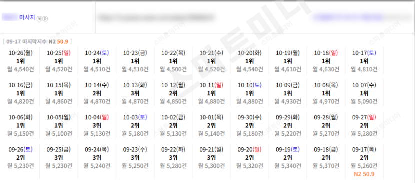 ⛔플레이스 상위노출 딱 트래픽만 변경했습니다. 레퍼런스 참고⛔ 이미지 25