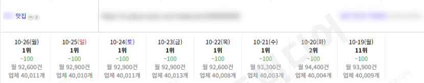⛔플레이스 상위노출 딱 트래픽만 변경했습니다. 레퍼런스 참고⛔ 이미지 28