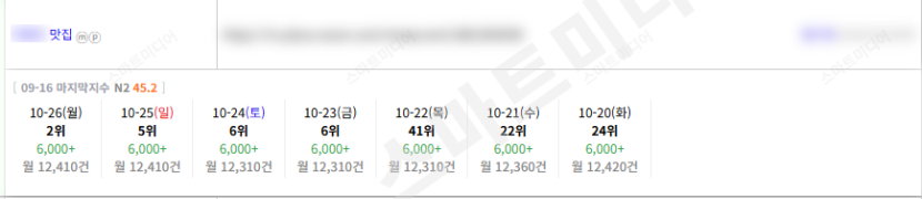 ⛔플레이스 상위노출 딱 트래픽만 변경했습니다. 레퍼런스 참고⛔ 이미지 33