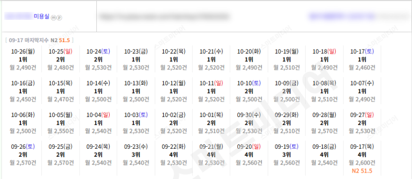 ⛔플레이스 상위노출 딱 트래픽만 변경했습니다. 레퍼런스 참고⛔ 이미지 6