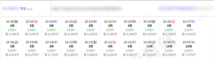 ⛔플레이스 상위노출 딱 트래픽만 변경했습니다. 레퍼런스 참고⛔ 이미지 38