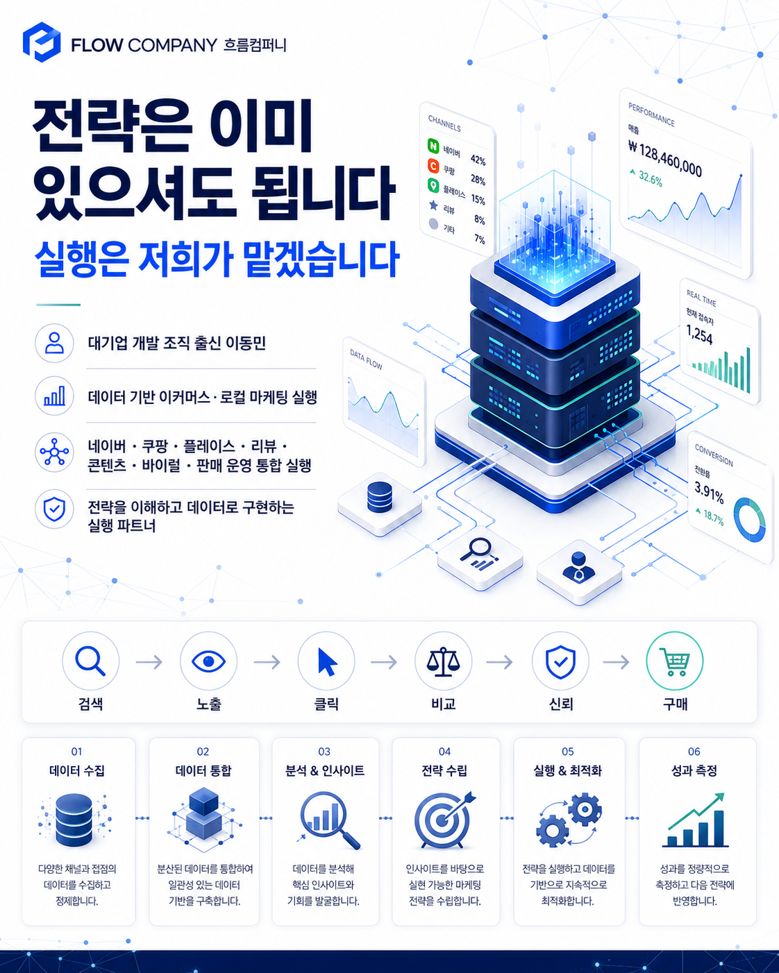쿠팡 네이버 가구매 실배송 회수 SEO세팅부터 리뷰 판매운영 종합 실행사