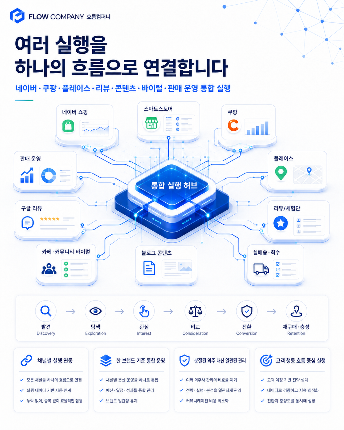 쿠팡 네이버 가구매 실배송 회수 SEO세팅부터 리뷰 판매운영 종합 실행사 이미지 4