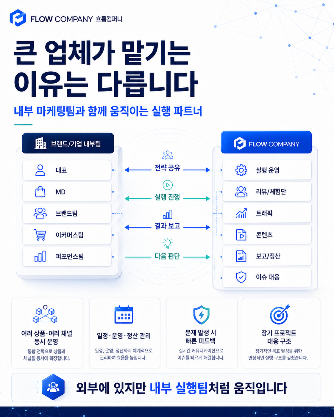 쿠팡 네이버 가구매 실배송 회수 SEO세팅부터 리뷰 판매운영 종합 실행사 이미지 6